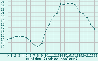 Courbe de l'humidex pour Le Luc - Cannet des Maures (83)