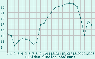 Courbe de l'humidex pour Reims-Prunay (51)