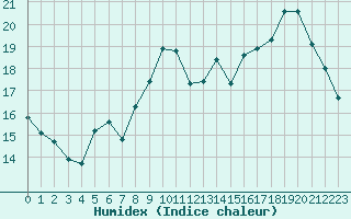 Courbe de l'humidex pour Muret (31)