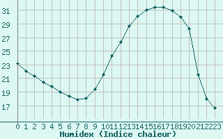 Courbe de l'humidex pour Romorantin (41)