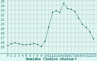 Courbe de l'humidex pour Pointe de Socoa (64)