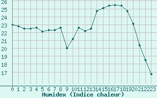 Courbe de l'humidex pour Chartres (28)