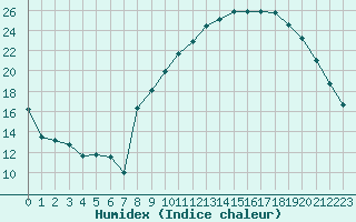 Courbe de l'humidex pour Caix (80)