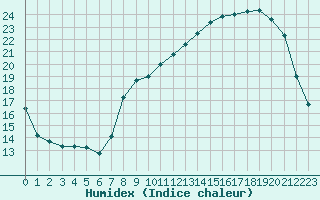 Courbe de l'humidex pour Albert-Bray (80)