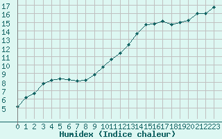 Courbe de l'humidex pour Herhet (Be)