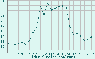 Courbe de l'humidex pour Laegern