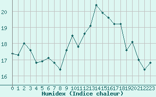 Courbe de l'humidex pour Cherbourg (50)