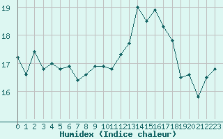 Courbe de l'humidex pour Saint-Cyprien (66)