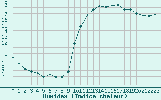 Courbe de l'humidex pour Liefrange (Lu)