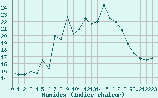 Courbe de l'humidex pour La Dle (Sw)