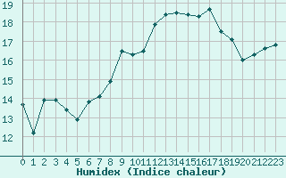 Courbe de l'humidex pour Cap Corse (2B)