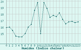 Courbe de l'humidex pour Figari (2A)