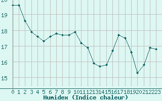 Courbe de l'humidex pour Gourdon (46)