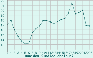 Courbe de l'humidex pour Nangis (77)