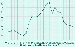 Courbe de l'humidex pour Ploumanac'h (22)