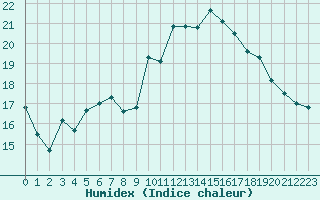 Courbe de l'humidex pour Caen (14)