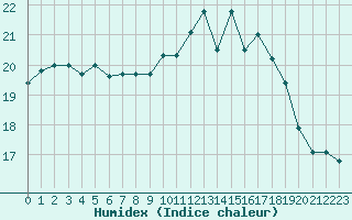 Courbe de l'humidex pour Cap de la Hve (76)