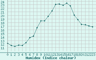 Courbe de l'humidex pour La Fretaz (Sw)