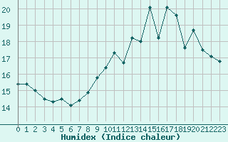 Courbe de l'humidex pour Roissy (95)