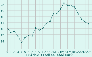 Courbe de l'humidex pour Angers-Beaucouz (49)