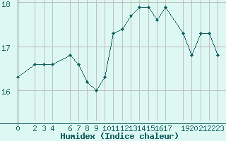 Courbe de l'humidex pour Saint-Martin-du-Bec (76)