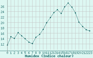 Courbe de l'humidex pour Brest (29)