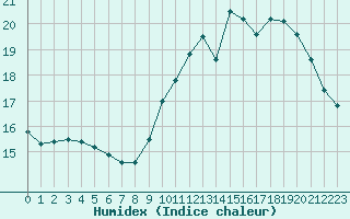 Courbe de l'humidex pour Roujan (34)