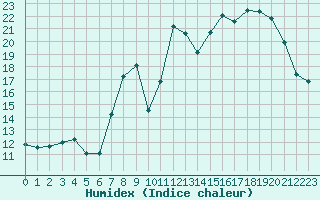 Courbe de l'humidex pour Mont du Chat (73)