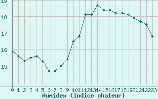 Courbe de l'humidex pour Dourbes (Be)