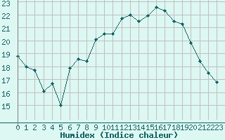 Courbe de l'humidex pour Lanvoc (29)