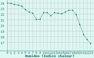 Courbe de l'humidex pour Lorient (56)