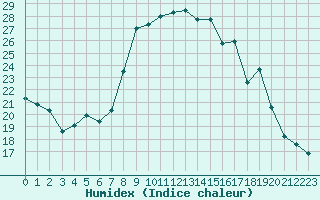 Courbe de l'humidex pour Cuers (83)