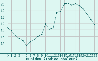 Courbe de l'humidex pour Pontoise - Cormeilles (95)