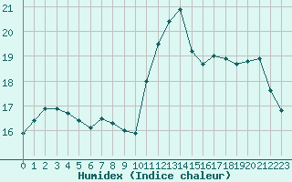 Courbe de l'humidex pour Sgur-le-Chteau (19)