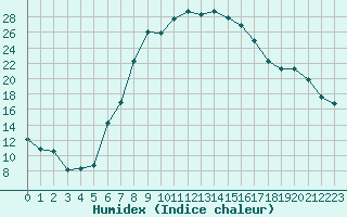 Courbe de l'humidex pour Holod