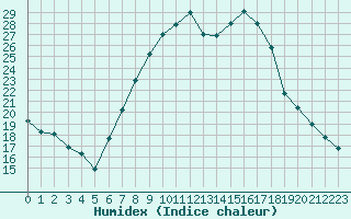 Courbe de l'humidex pour Berne Liebefeld (Sw)