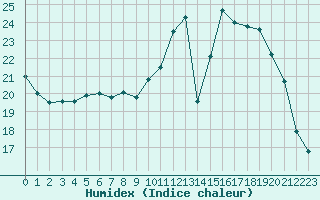 Courbe de l'humidex pour Brive-Souillac (19)