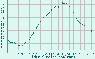 Courbe de l'humidex pour Loznica