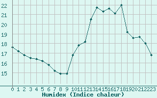 Courbe de l'humidex pour Quimper (29)