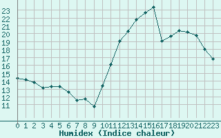 Courbe de l'humidex pour Montredon des Corbires (11)