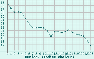 Courbe de l'humidex pour Belfort-Dorans (90)