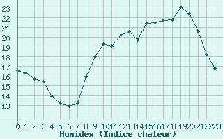 Courbe de l'humidex pour Angers-Beaucouz (49)