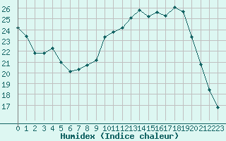 Courbe de l'humidex pour Le Touquet (62)