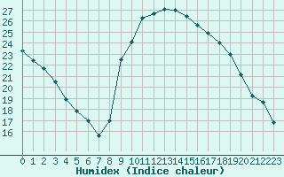 Courbe de l'humidex pour Saint-Yrieix-le-Djalat (19)