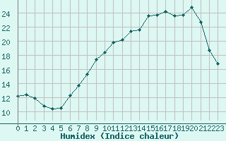 Courbe de l'humidex pour Fains-Veel (55)