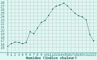 Courbe de l'humidex pour Grenoble/agglo Le Versoud (38)