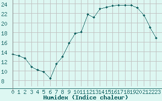 Courbe de l'humidex pour Toussus-le-Noble (78)