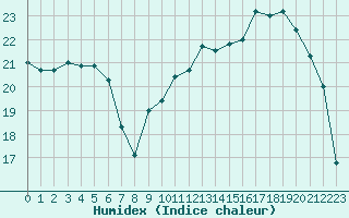 Courbe de l'humidex pour Tour-en-Sologne (41)