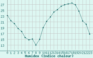 Courbe de l'humidex pour Courcouronnes (91)