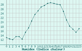 Courbe de l'humidex pour Boltigen